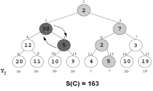 Figure 3.4. Charge de la coterie 