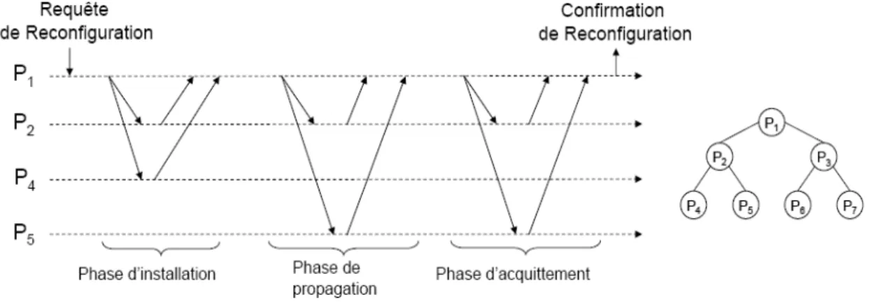 Figure 3.7. Interface de gestion : Reconfiguration 