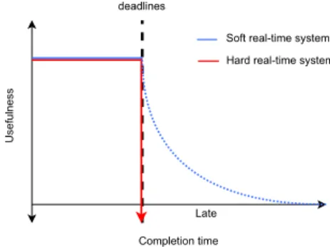 Fig. 5. Real-time system constraints