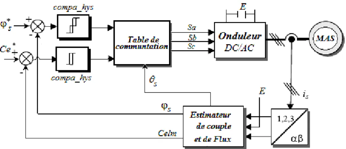 Figure I. 3. Synoptique de la commande DTC classique 2-niveaux. 