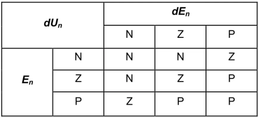 Tableau IV.2 Matrice d'inférence du régulateur flou à trois fonctions d'appartenance par variable