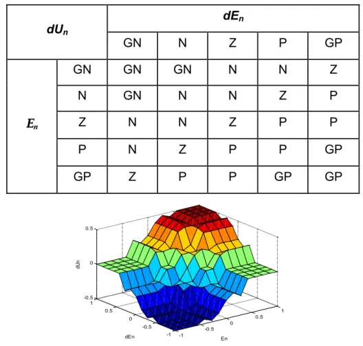 Tableau IV. 3  Matrice d'inférence du régulateur flou à cinq fonctions d'appartenance par variable