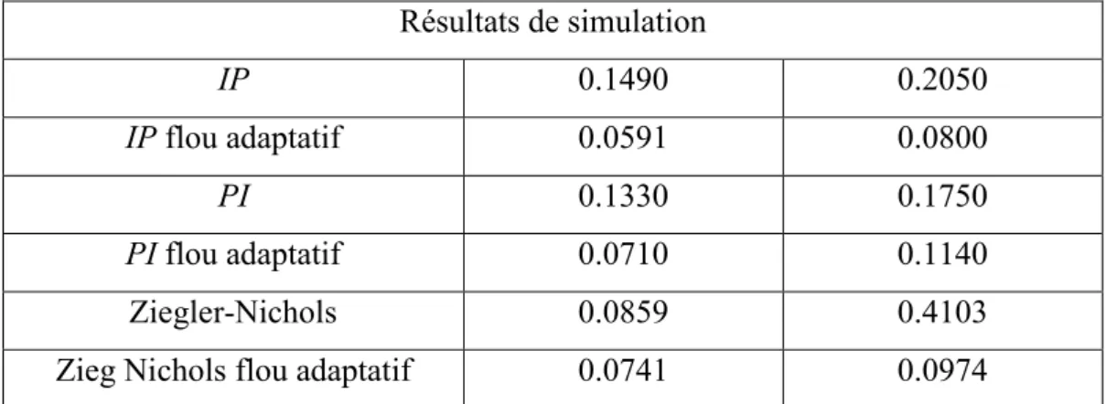 Tableau V. 2 Résultats de simulation. 