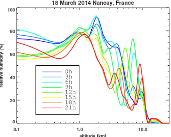 Figure 1: Daily variations of the relative humidity as a function of the altitude, using the GDAS data at Nançay on March 18, 2014.