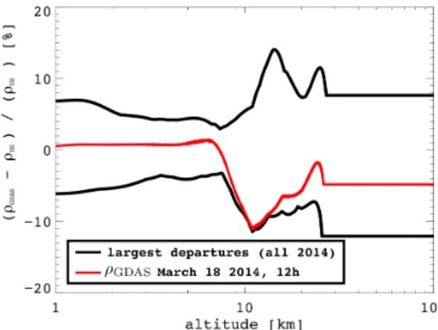 Figure 2: In black: extrema of the differences between the US Standard model air density profile and all the GDAS profiles along the year 2014, as a function of altitude