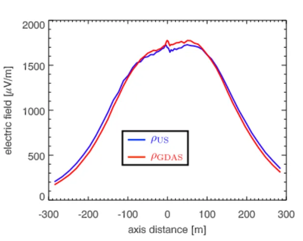 Figure 3: Total electric field amplitude in the shower front reference frame as a function of the axis distance in the direction V × B, where V is the shower axis and B the geomagnetic field