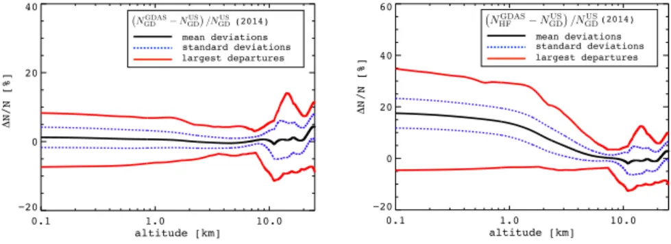 Figure 4: Relative difference in refractivity as a function of the altitude, with respect to the case N GD US , for N GD GDAS (left) and N HF GDAS (right)
