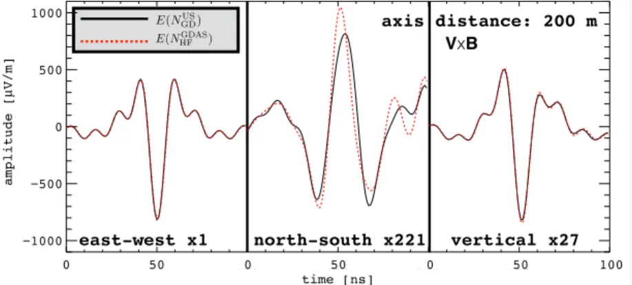 Figure 5: Time series of the electric field simulated with SELFAS using N HF GDAS in red and N GD US in black, with the same air density profile, at 200 m from the shower axis in the polarization parallel to v × B