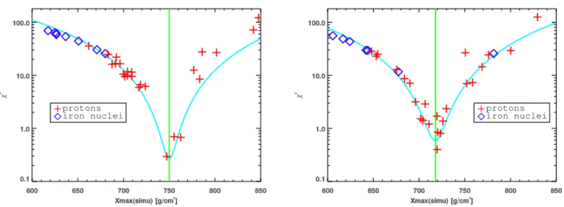 Figure 6: Value of the χ 2 test as a function of the simulated X max depths for the set of showers simulated using ρ US and N GDUS (top) and the set of showers using ρ GDAS and N HF GDAS (bottom).