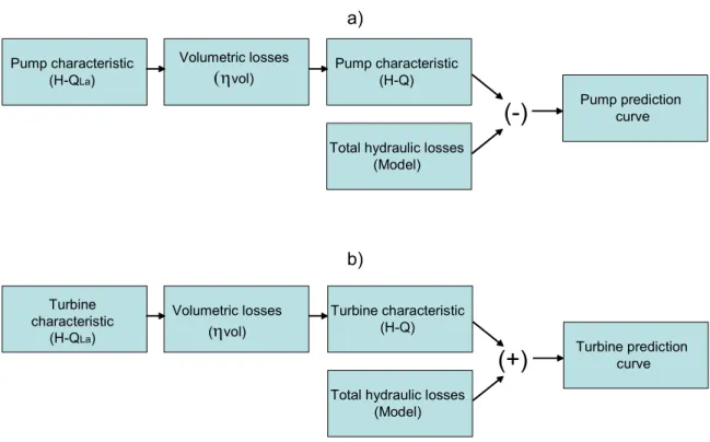Figure 2 a) Procedure for predicting the pump characteristics (H-Q), b) procedure for pre- pre-dicting the turbine characteristics 