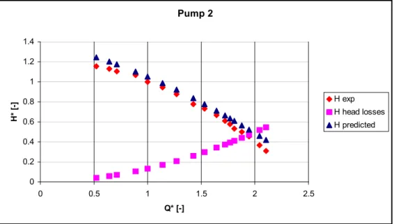 Figure 15: Comparison between the measurements and the prediction in pump operation  (pump 2) 