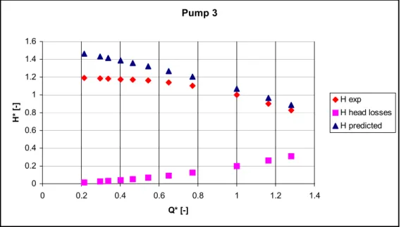 Figure 16: Comparison between the measurements and the prediction in pump operation  (pump 3)  Pump 4 00.20.40.60.811.21.41.6 0 0.2 0.4 0.6 0.8 1 1.2 1.4 Q* [-]H* [-] H exp H head lossesH predicted