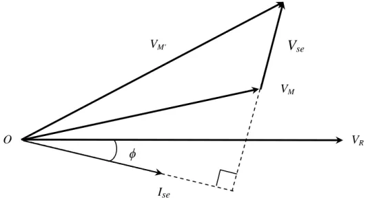 Fig. 1. 2 La relation vectorielle entre la tension série V se  et le courant de ligne I se 