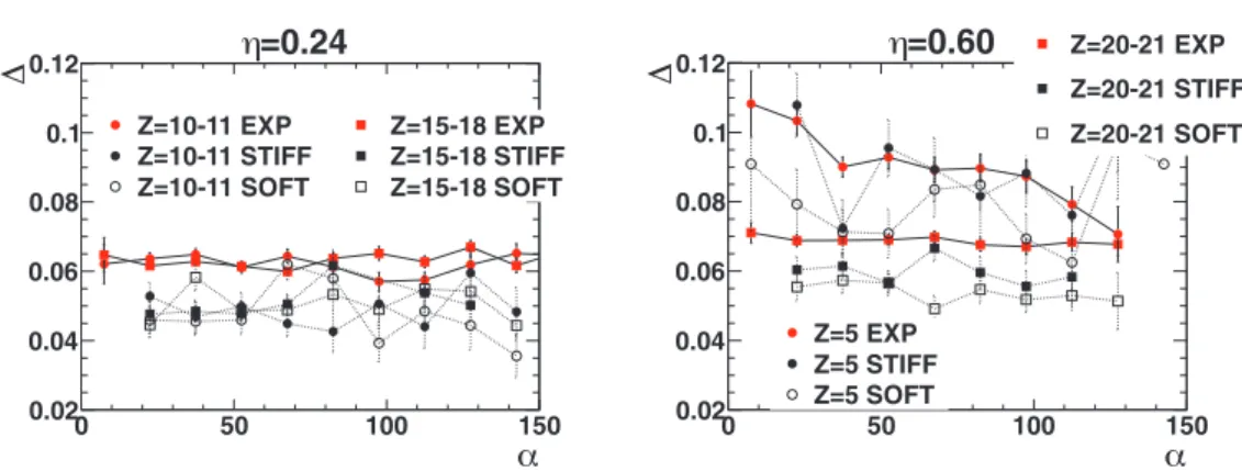 Fig. 7. – Δ =  N A − Z  as a function of α for η = 0.24 (left) and η = 0.60 (right). Red sym- sym-bols: experimental data for the reaction 80 Kr+ 48 Ca