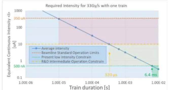 Figure 1: Avg. intensity as a function of the train duration  to reach a dosimetry of 33 Gy/s at the Bragg peak plateau