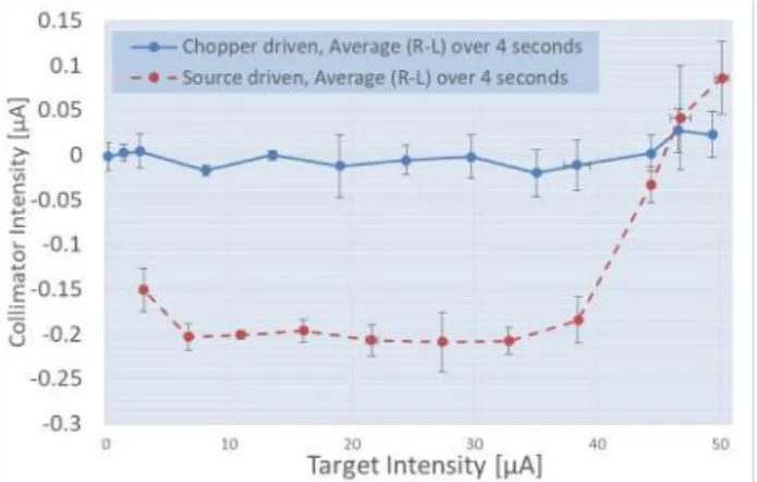 Figure 3: Target intensity up to 45 µA as a function of the  train duration as driven by the injection chopper system