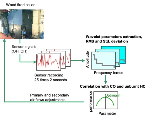 Figure 2 – Principle of the flame signature sensor 