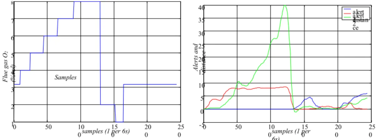 Figure 5 – Example of sensor response to step changes in excess air for a forced-draught  diffusion burner, 180 kW (trained for 15% excess air)