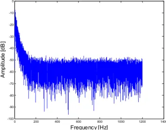Figure 7 -Fourier transform of AC fluctuations in Boiler No. 3 (oscilloscope trace) 