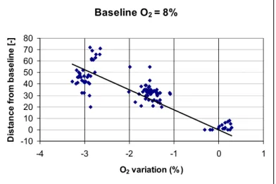 Figure 8 - Wavelet distance as a function of flue-gas oxygen with decreasing excess air 