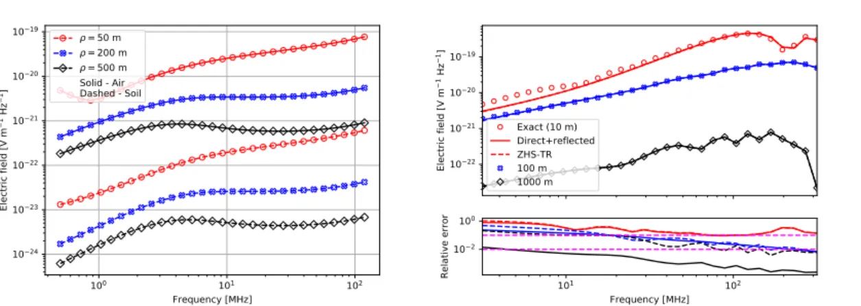 Figure 2: Left: Module of the electric field as a function of frequency for an electron track traversing the air-soil boundary and several observing radial distances