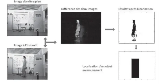 Figure 4. Localisation par estimation de l'avant plan 