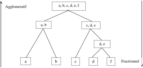 Figure 10. Exemple illustrant la classification fractionnelle et agglomérative 