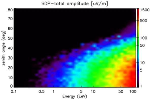 Figure 2. Two-dimensional colour plot of the total SDP maxi- maxi-mum amplitude as a function of the primary proton energy and shower zenith angle.