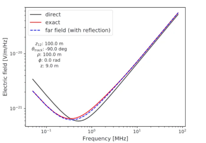 Figure 3. Top: Direct, direct plus reflected (far field) and exact fields for a vertical particle track lying 10 m above the ground.