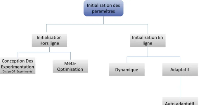 Figure 1 : Stratégies d’initialisation des paramètres. 