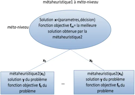 Figure 2 : Méta-Optimisation utilisant une métaheuristique. 