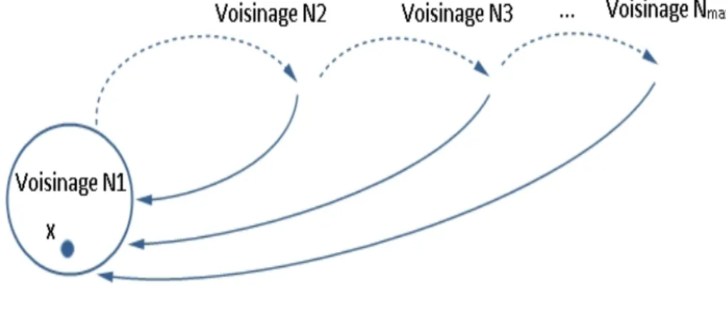 Figure 7 : Le principe de la Descente à Voisinage Variable.