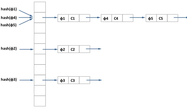 Figure 9 : structure de Hachage pour la recherche tabou réactive. 