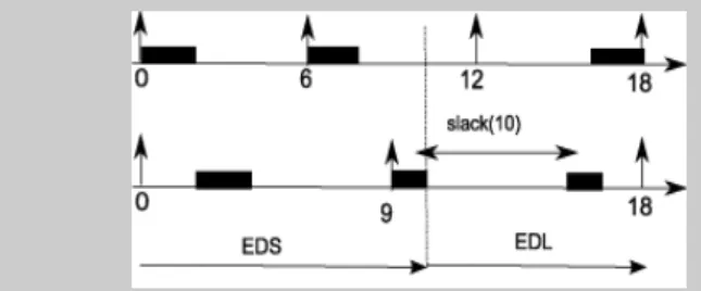 Fig. 3. Slack at time 10