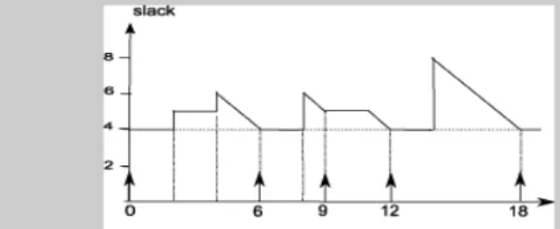 Figure 4 depicts variations in the slack within the first hyperperiod [0, 18] for the periodic task set of the previous example