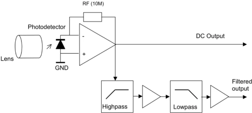 Figure 3 – Block schematic of the amplifier stages