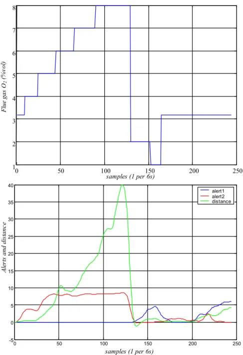 Figure 4 – Example of sensor response to step changes in excess air for a forced-draught  diffusion burner, 180 kW (trained for 15% excess air)