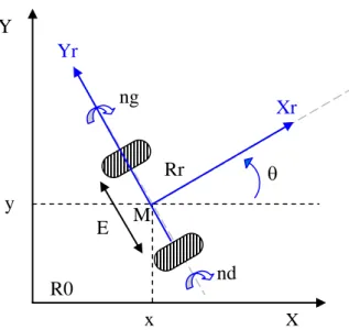 Figure 1.5 : Paramètres d'un robot à roues différentielles. 