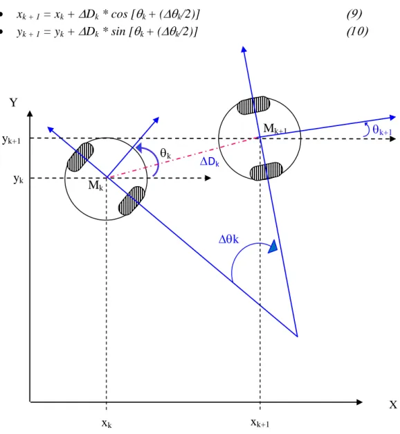 Figure 1.6: Modèle d'évolution d'un robot à roues différentielles. 