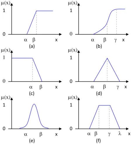 Figure 2.5 : Types de fonctions d'appartenances: (a) fonction – Γ (demi trappez  droit); (b) fonction – S (sigmoïde); (c) fonction – L (demi trappez gauche); (d) 