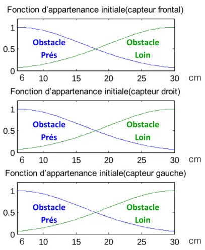 Figure 2.15 : Fonction d’appartenance  des trois entrées capteurs.  