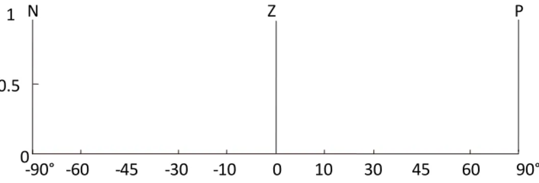 Tableau 1 :  Symboles  Angle  Significations  N  Z  P  Négatif   Environ Zéro Positif  