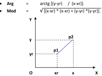 Figure 2.18 : Calcul de la distance et angle qui sépare le robot et le point  d’arrivée