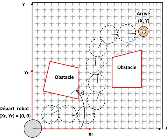 Figure 2.19 : Méthode de navigation réactive floue retenue pour notre robot ARP. 