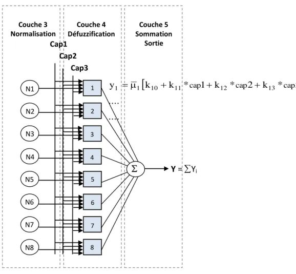 Figure 2.24 : les couches 4 et 5 du réseau ANFIS. 