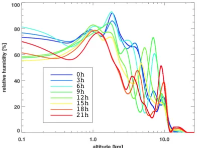 Figure 1. Relative humidity as a function of altitude above Nan¸cay on March 18, 2014, for different time in the day.