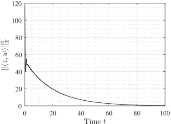 Fig. 1. Evolution of k(z, w)k 2 X on the time interval [0, 100].