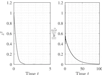 Fig. 2. Evolution of z 2 and kwk 2