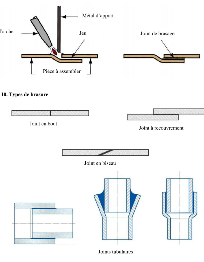 Figure 5. Différents joints de brasage. 