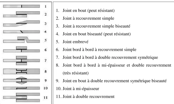 Figure 8. Différents types du joint collé.